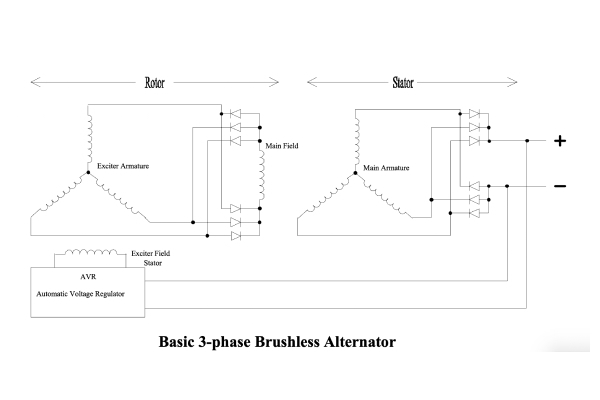 Image of 3-phase Brushless Alternator (speedalternators.com)