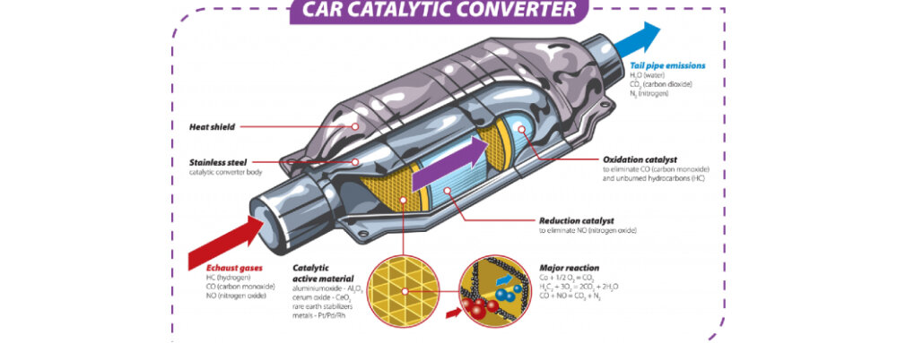 The anatomy or parts of the car catalytic converter.